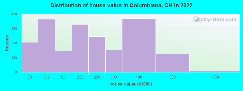 Distribution of house value in Columbiana, OH in 2022