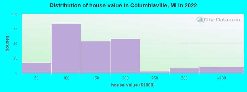Distribution of house value in Columbiaville, MI in 2019