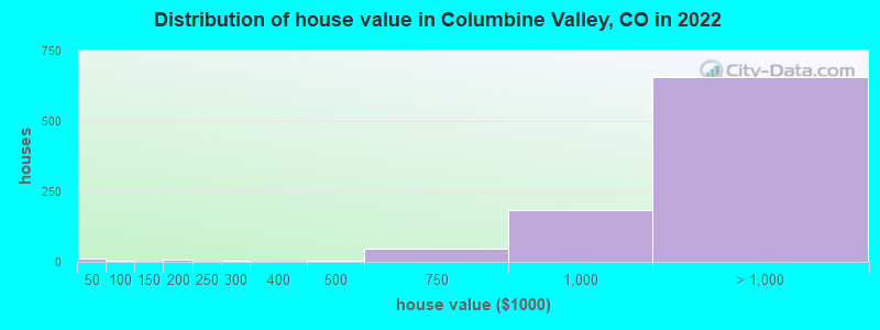 Distribution of house value in Columbine Valley, CO in 2019