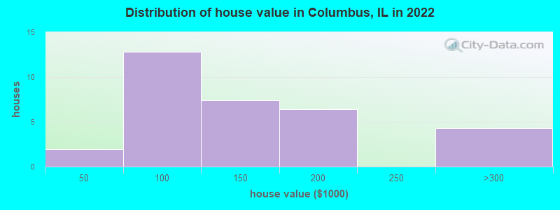 Distribution of house value in Columbus, IL in 2019