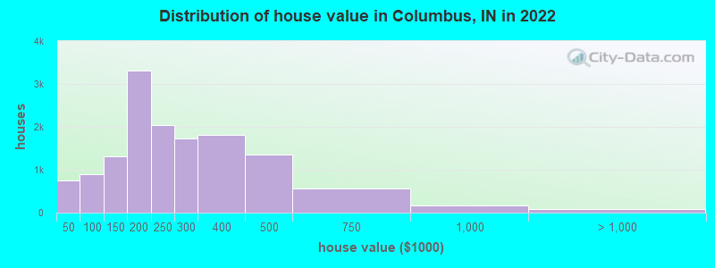 Distribution of house value in Columbus, IN in 2022