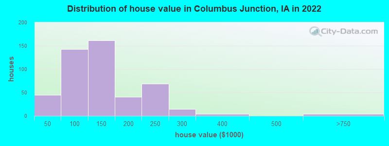 Distribution of house value in Columbus Junction, IA in 2022