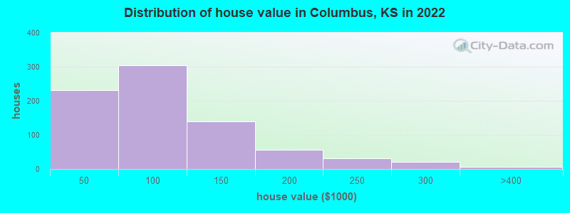Distribution of house value in Columbus, KS in 2022