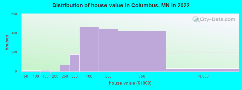 Distribution of house value in Columbus, MN in 2022