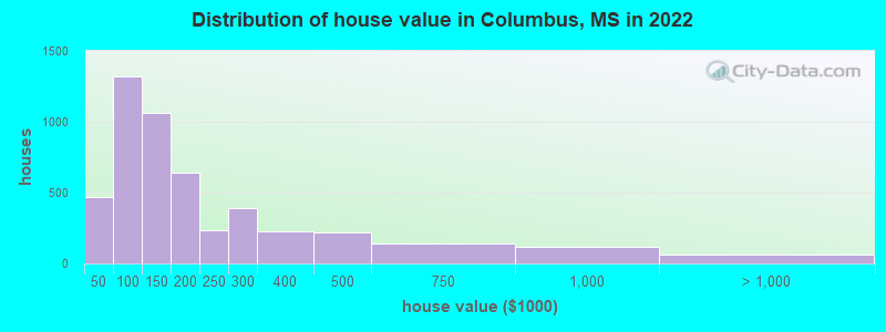 Distribution of house value in Columbus, MS in 2022