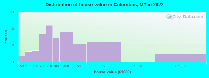 Distribution of house value in Columbus, MT in 2022