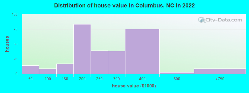 Distribution of house value in Columbus, NC in 2019