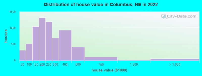Distribution of house value in Columbus, NE in 2019