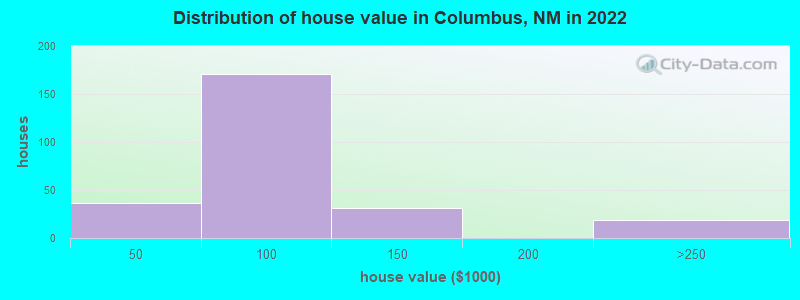 Distribution of house value in Columbus, NM in 2022