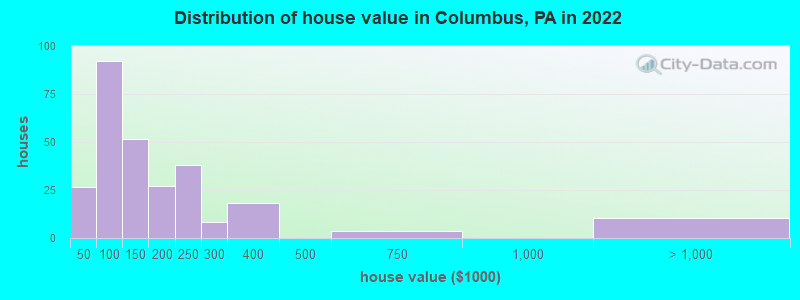 Distribution of house value in Columbus, PA in 2019