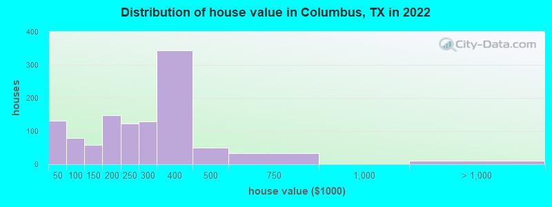 Distribution of house value in Columbus, TX in 2022
