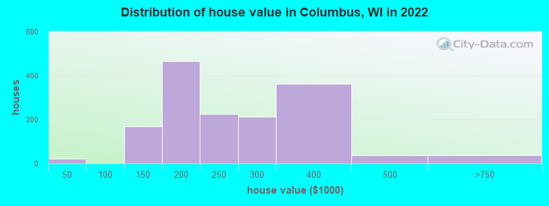 Distribution of house value in Columbus, WI in 2019