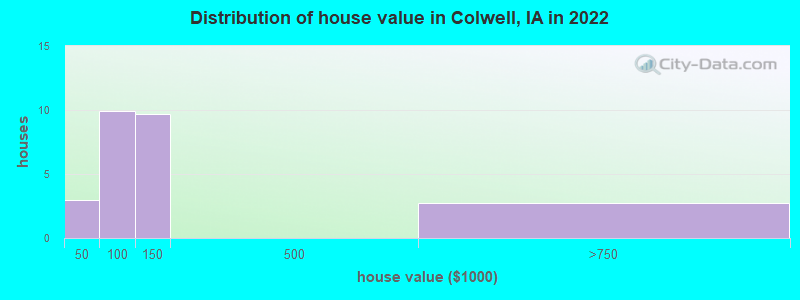 Distribution of house value in Colwell, IA in 2022