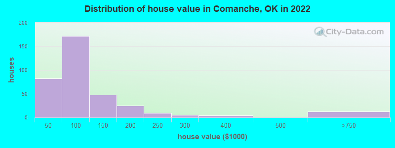 Distribution of house value in Comanche, OK in 2022