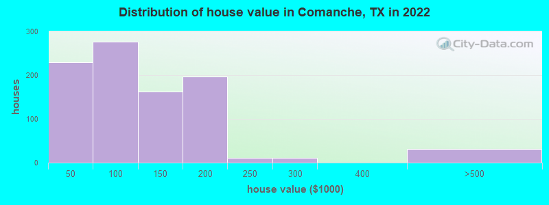 Distribution of house value in Comanche, TX in 2022
