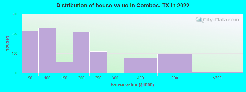 Distribution of house value in Combes, TX in 2022