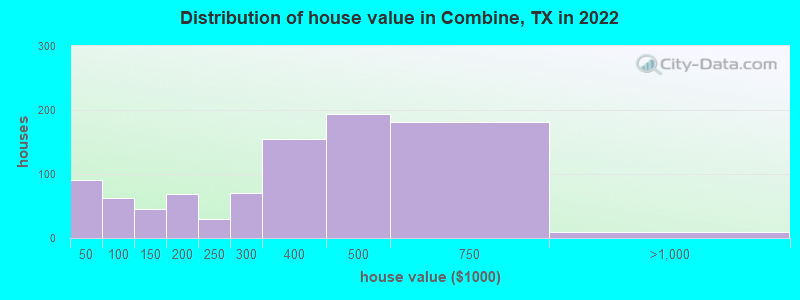 Distribution of house value in Combine, TX in 2022