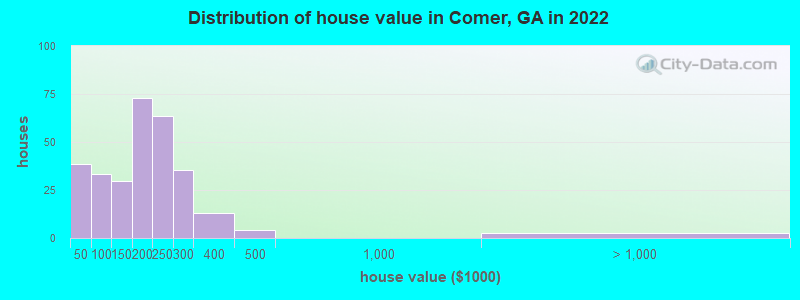 Distribution of house value in Comer, GA in 2022