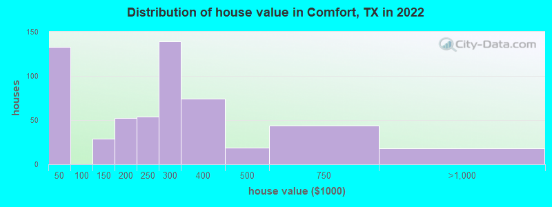 Distribution of house value in Comfort, TX in 2022