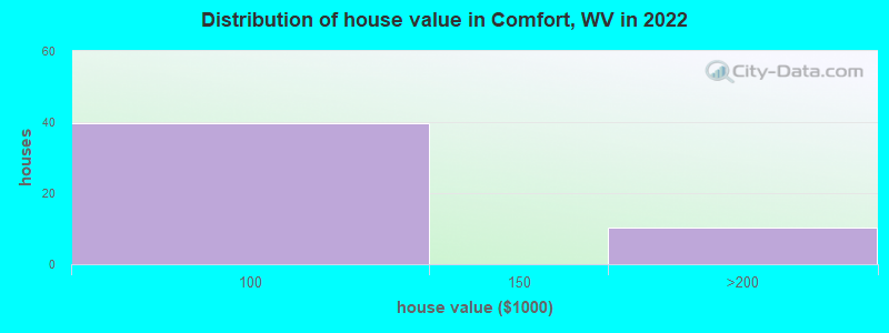 Distribution of house value in Comfort, WV in 2022