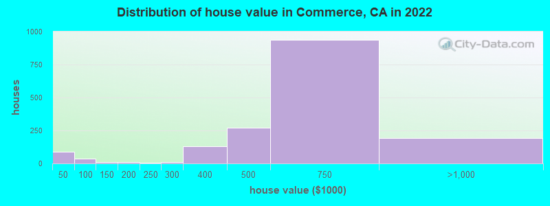 Distribution of house value in Commerce, CA in 2021