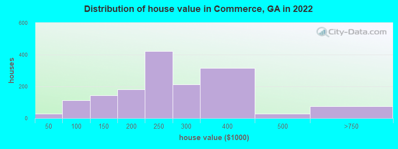 Distribution of house value in Commerce, GA in 2022