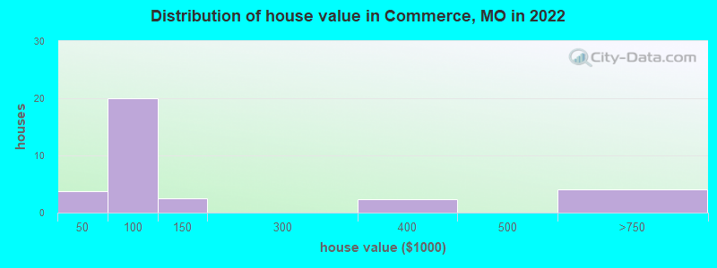 Distribution of house value in Commerce, MO in 2022
