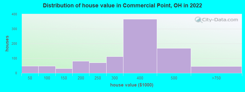 Distribution of house value in Commercial Point, OH in 2022