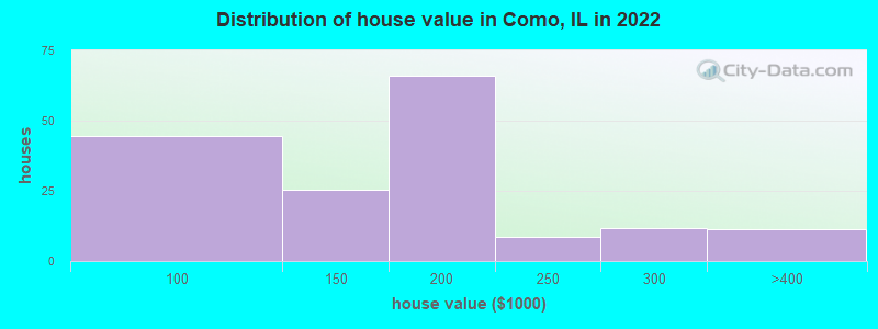 Distribution of house value in Como, IL in 2022