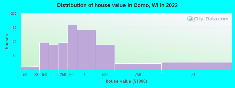 Distribution of house value in Como, WI in 2022