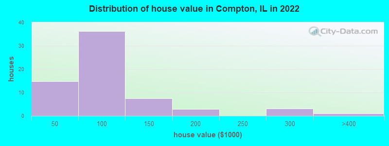 Distribution of house value in Compton, IL in 2022