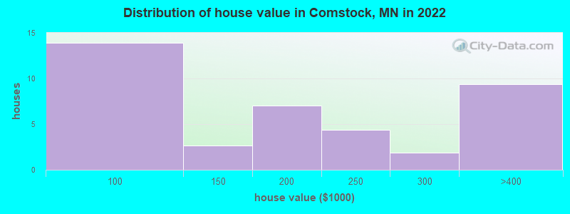 Distribution of house value in Comstock, MN in 2019