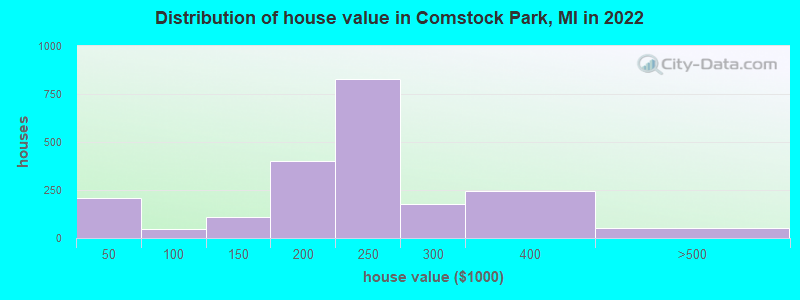 Distribution of house value in Comstock Park, MI in 2019