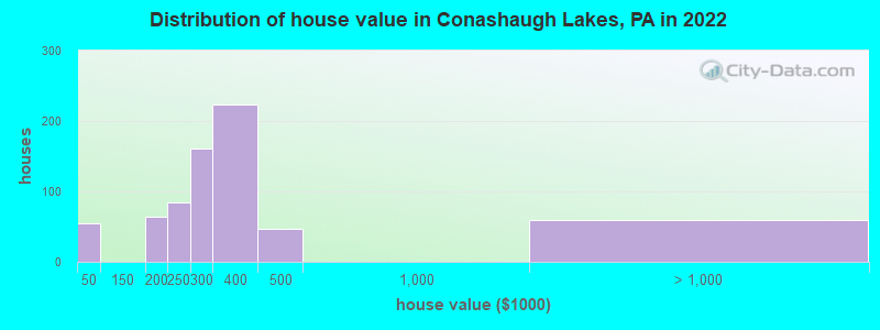 Distribution of house value in Conashaugh Lakes, PA in 2022