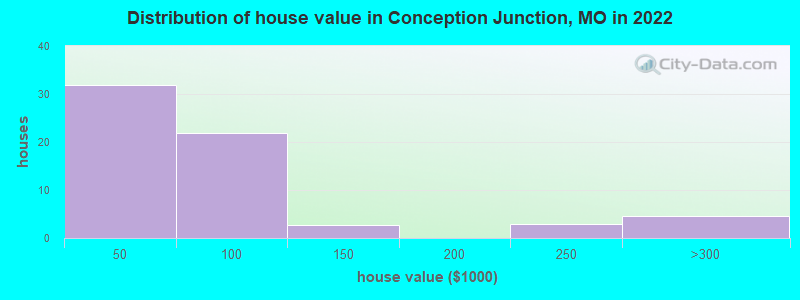 Distribution of house value in Conception Junction, MO in 2022