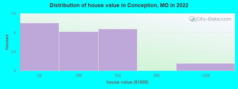 Distribution of house value in Conception, MO in 2022