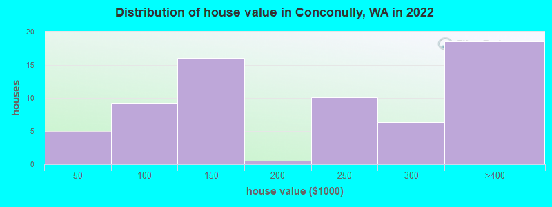 Distribution of house value in Conconully, WA in 2022