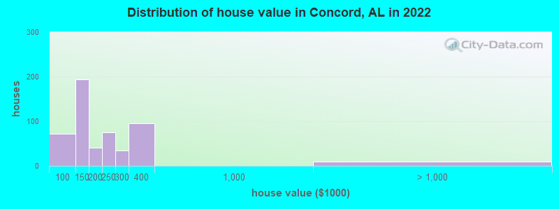 Distribution of house value in Concord, AL in 2022