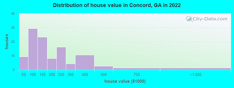 Distribution of house value in Concord, GA in 2022