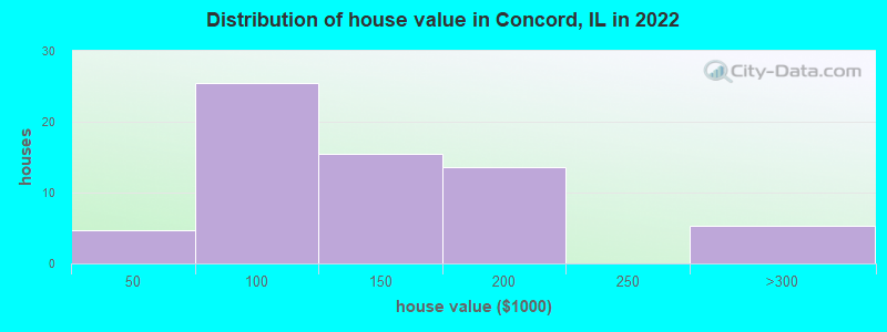 Distribution of house value in Concord, IL in 2022
