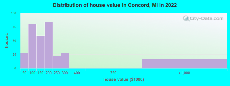 Distribution of house value in Concord, MI in 2019