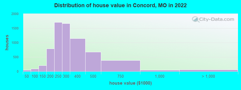 Distribution of house value in Concord, MO in 2022