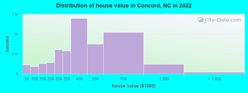 Distribution of house value in Concord, NC in 2021