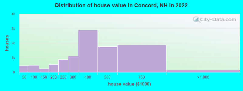 Distribution of house value in Concord, NH in 2019