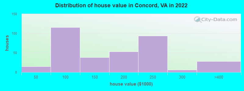 Distribution of house value in Concord, VA in 2022