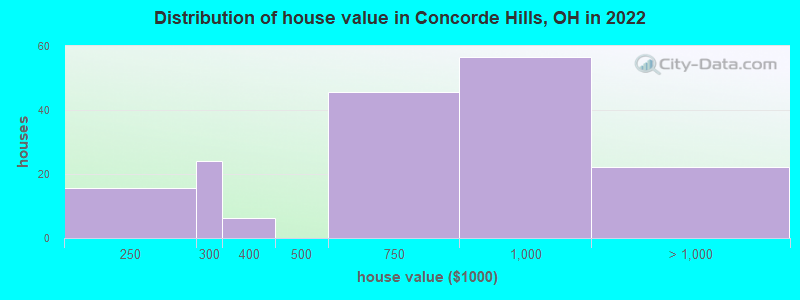 Distribution of house value in Concorde Hills, OH in 2022