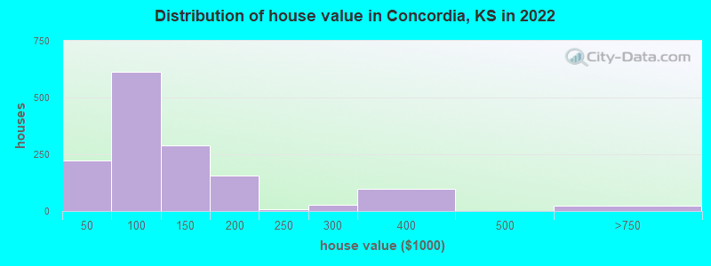 Distribution of house value in Concordia, KS in 2022