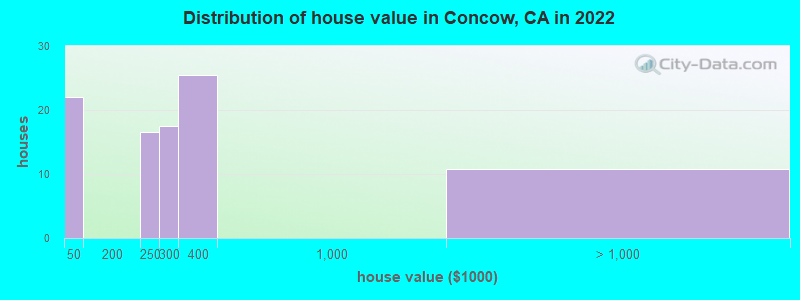 Distribution of house value in Concow, CA in 2022