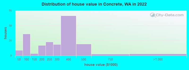 Distribution of house value in Concrete, WA in 2022