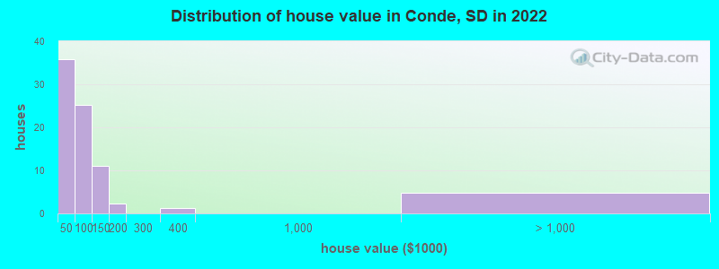 Distribution of house value in Conde, SD in 2022